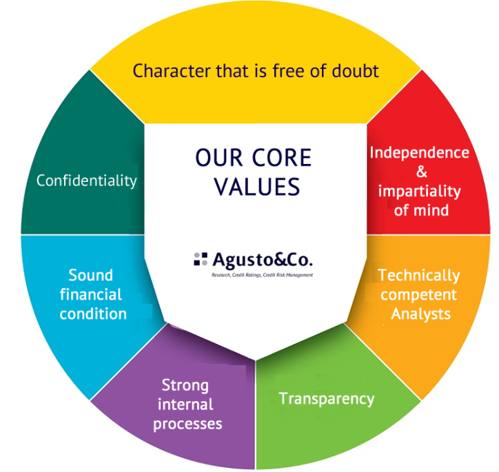 Our Core Values - Credit Rating Company